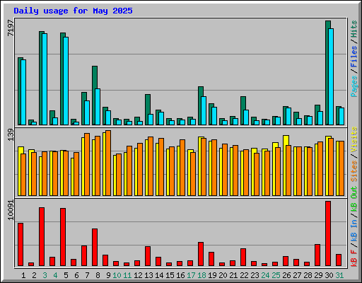 Daily usage for May 2025