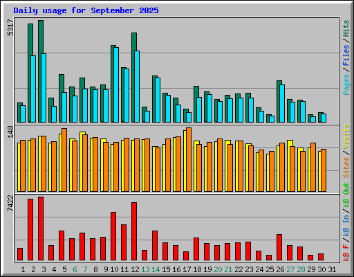 Daily usage for September 2025