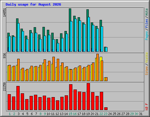 Daily usage for August 2026